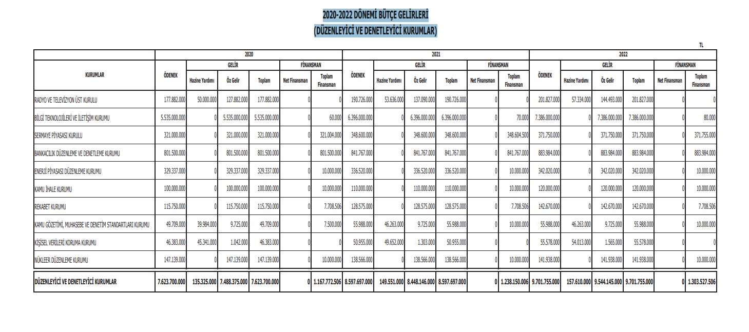 2020-2022 DÖNEMİ BÜTÇE GELİRLERİ