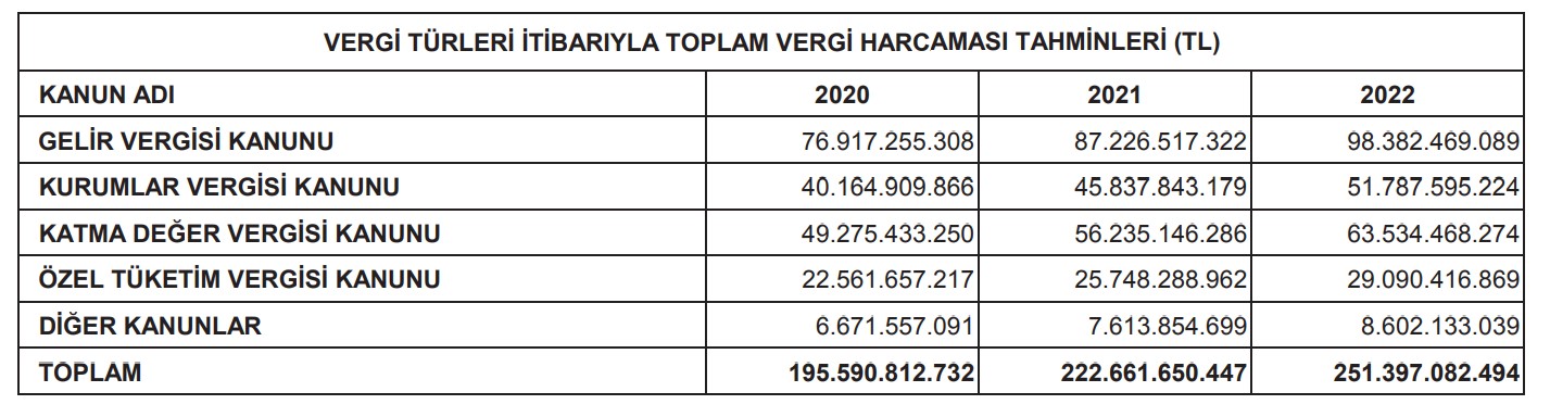 2020 yılı vergi gelirleri